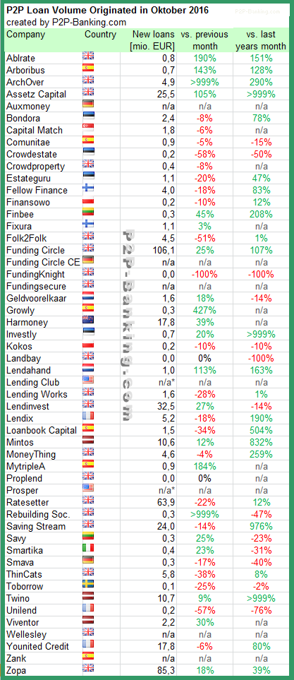 P2P Loan volume October 2016