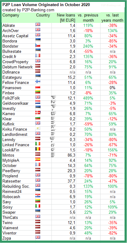 p2p lending statistics october 2020