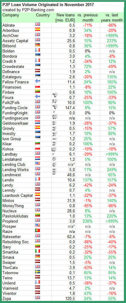 p2p lending volume 11/0217