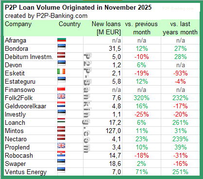 international p2p lending volume statistic november 2025