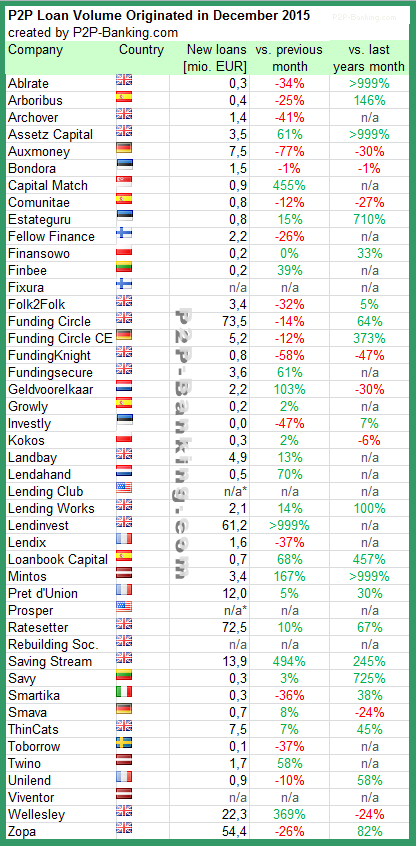 P2P Lending Volume 12/2015