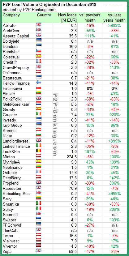 p2p lending statistics december 2019