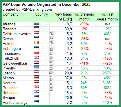 international p2p lending volume statistic december 2025