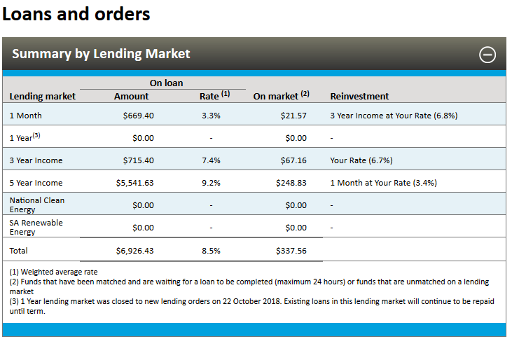 ratesetter australia loans