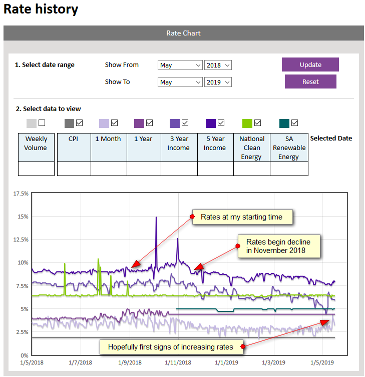 ratesetter australia rates